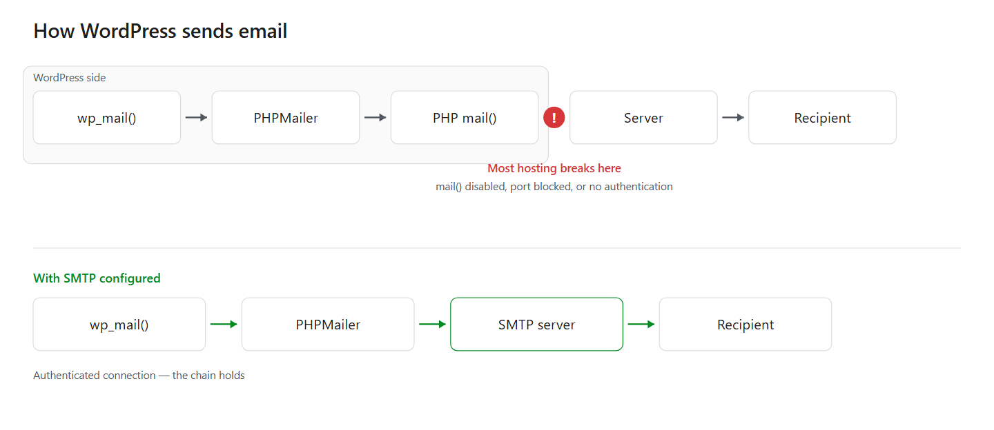WordPress not sending emails: the wp_mail() chain breaking at the PHP mail() stage