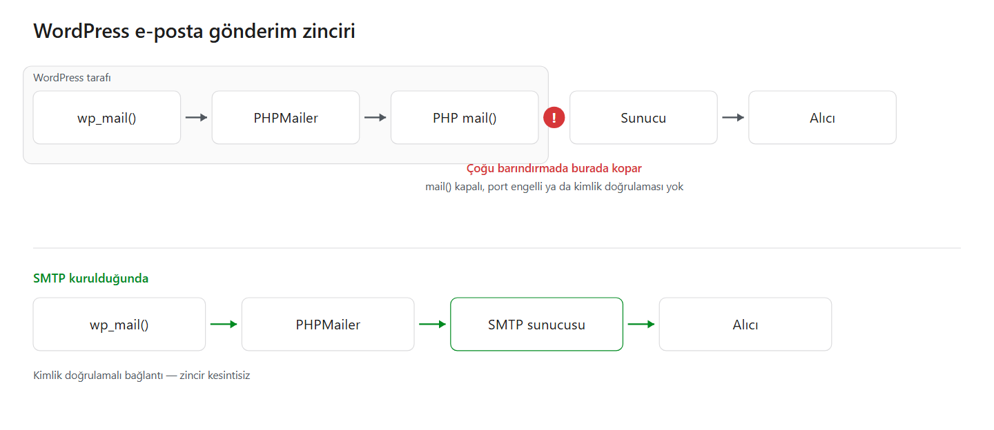 WordPress e-posta göndermiyor: wp_mail() zincirinin PHP mail() aşamasında kopması
