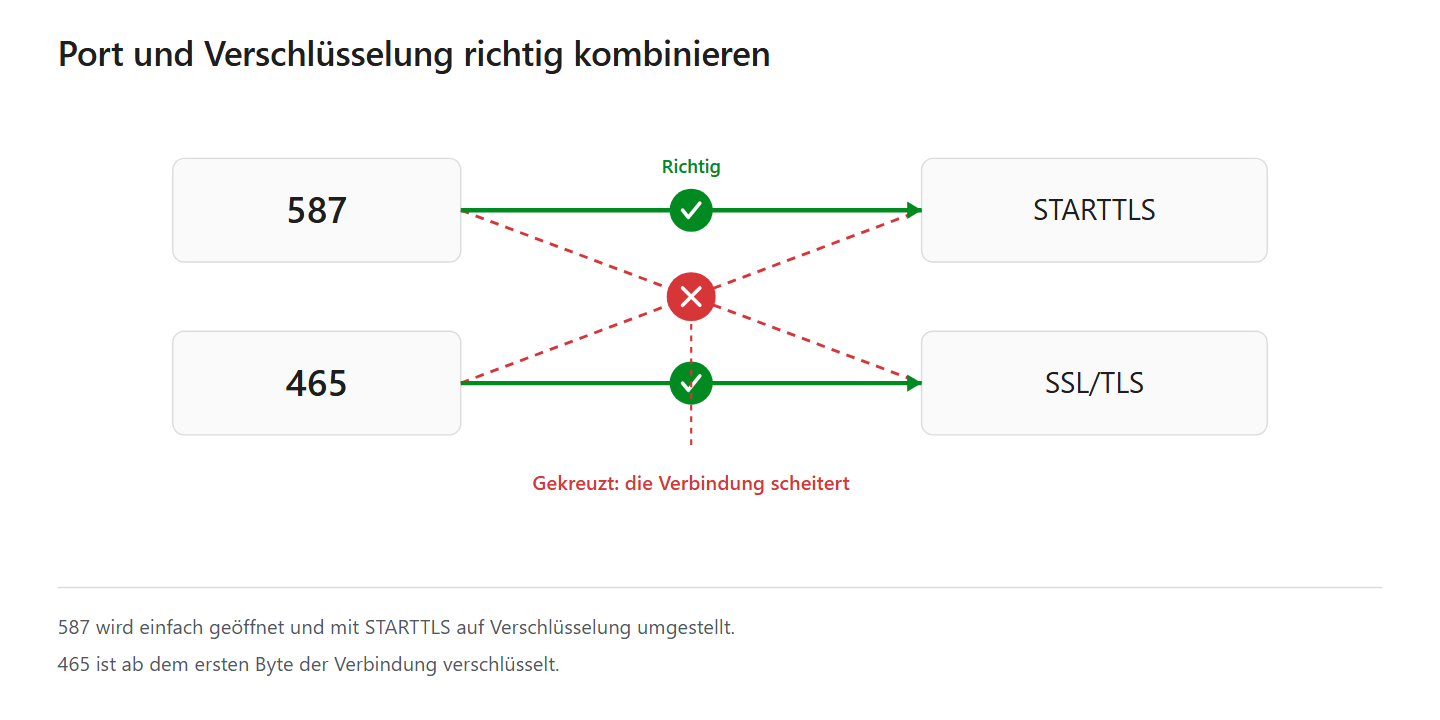 Port und Verschlüsselung in den WordPress SMTP-Einstellungen kombinieren: 587 STARTTLS, 465 SSL/TLS