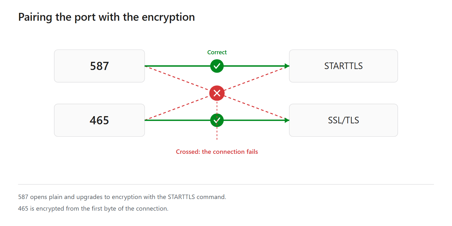 Pairing the port with the encryption in WordPress SMTP settings: 587 STARTTLS, 465 SSL/TLS