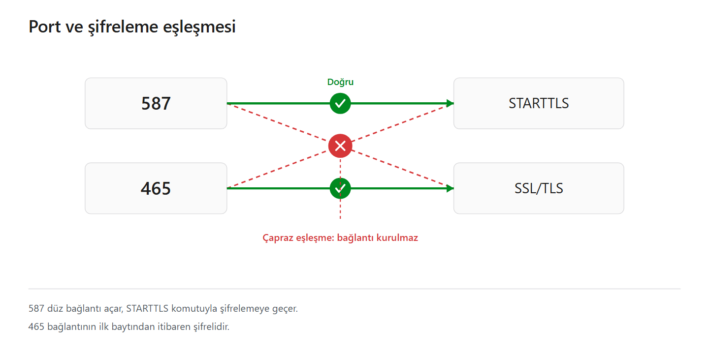 WordPress SMTP ayarlarında port ve şifreleme eşleşmesi: 587 STARTTLS, 465 SSL/TLS