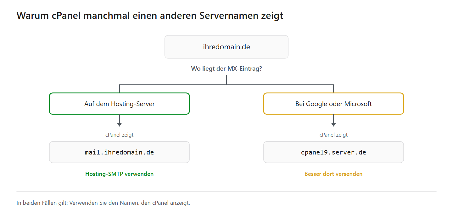 Hosting-SMTP-Einstellungen: wie der MX-Eintrag den von cPanel gezeigten Servernamen ändert
