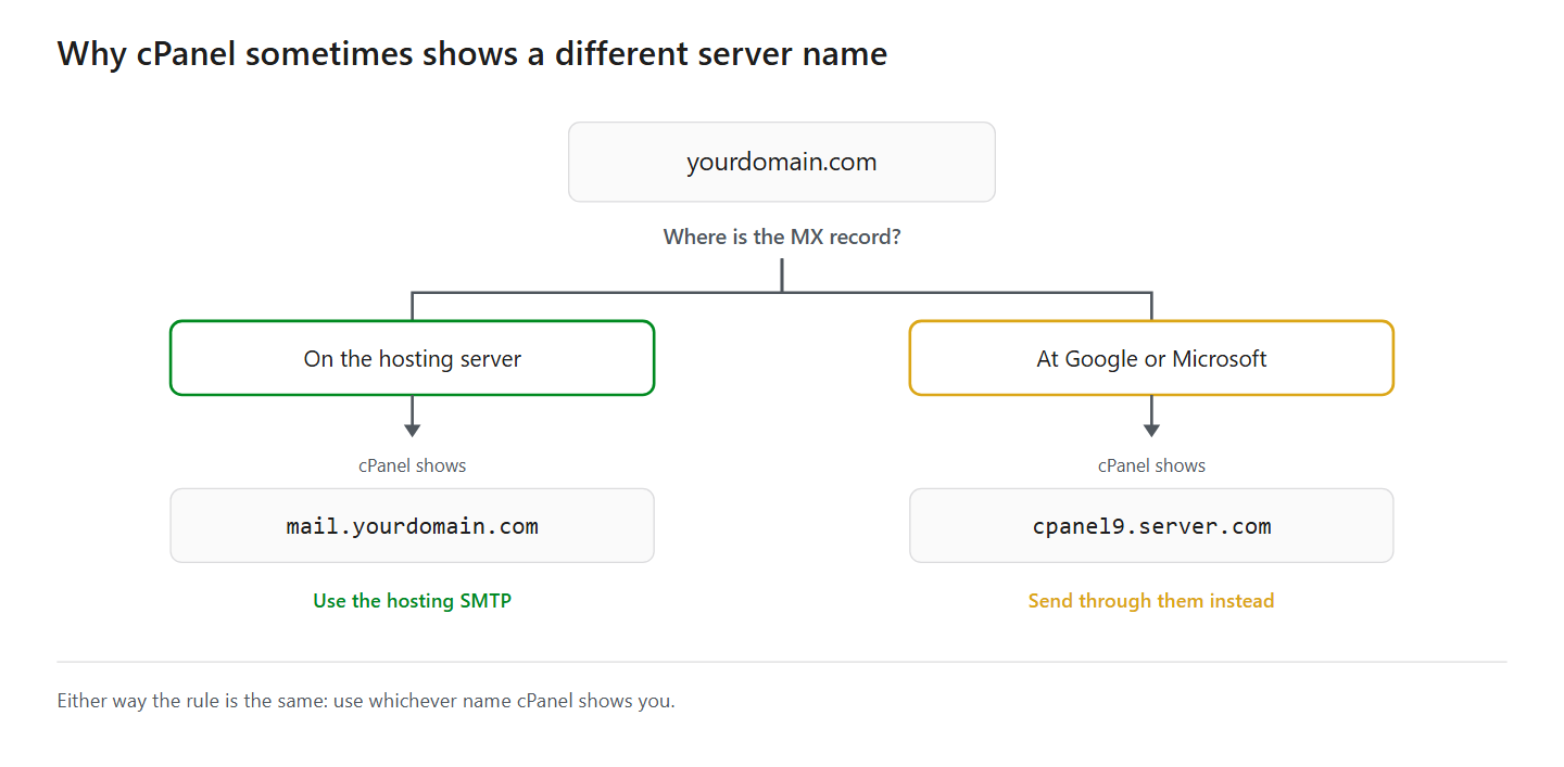 Hosting SMTP settings: how the MX record changes the server name cPanel shows