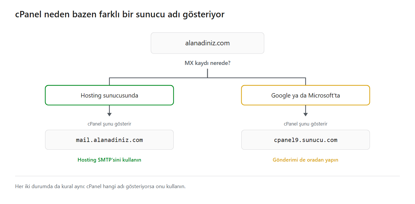 Hosting SMTP ayarları: MX kaydının cPanel'in gösterdiği sunucu adını nasıl değiştirdiği