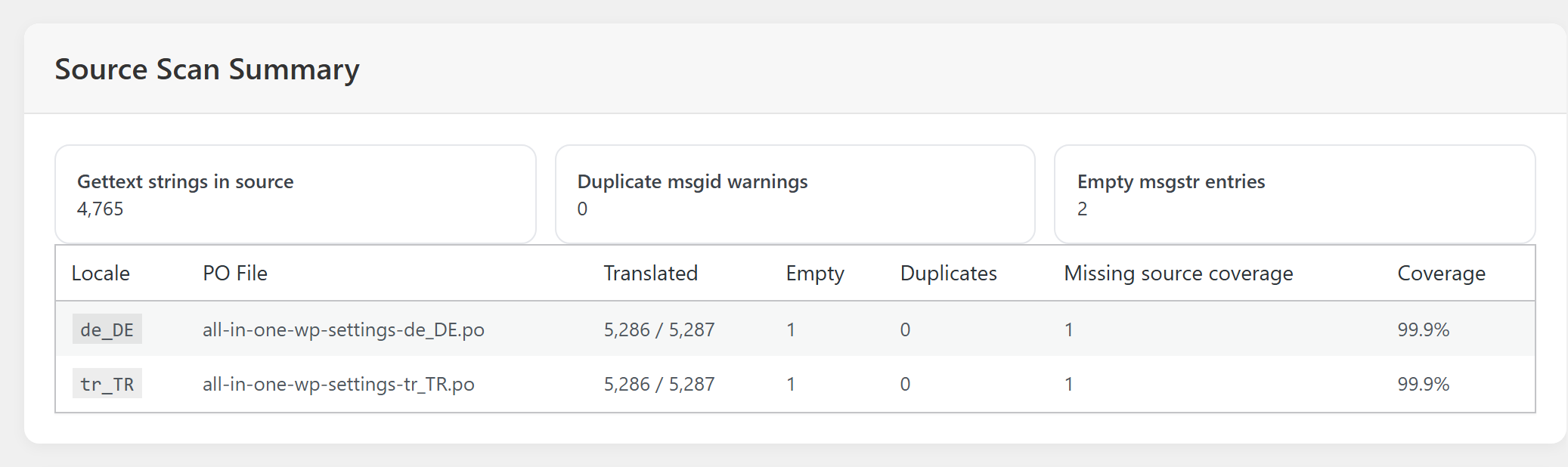 Language Compiler's Scan tab: 5,286 of 5,287 strings translated, 1 empty, 1 missing, coverage 99.9 %.