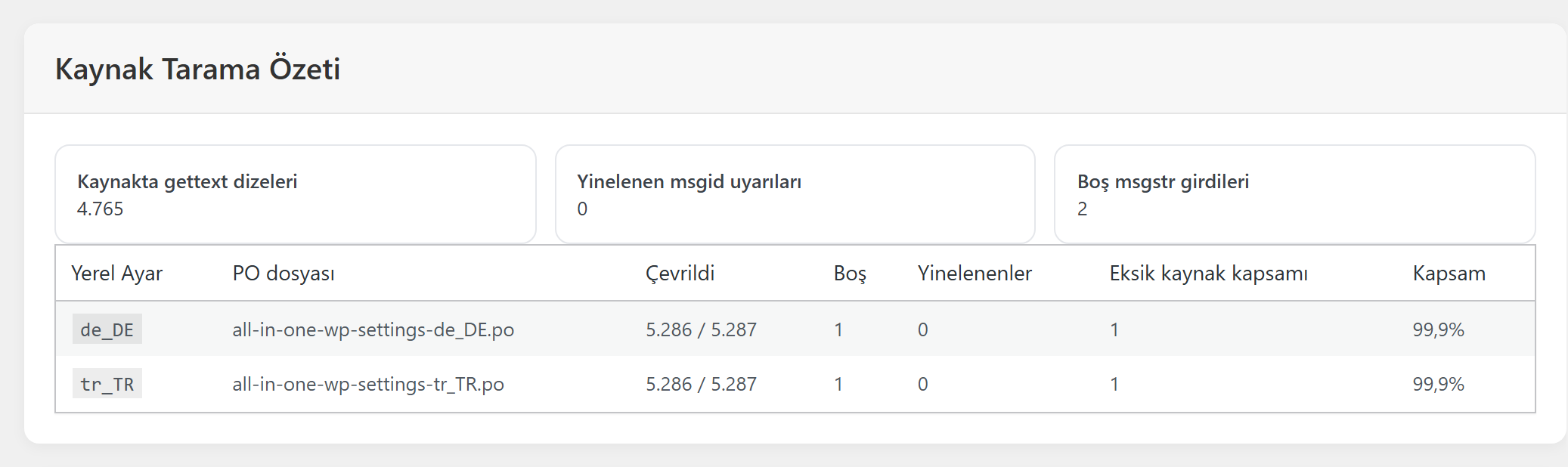 Dil Derleyici'nin Tara sekmesi: 5.287 metinden 5.286'sı çevrilmiş, 1 boş, 1 eksik, kapsam %99,9.